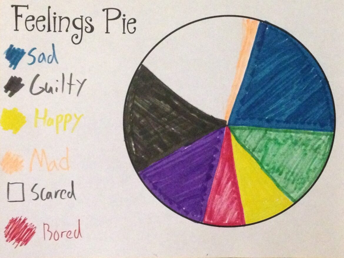 Feelings Pie Creative Play Therapist