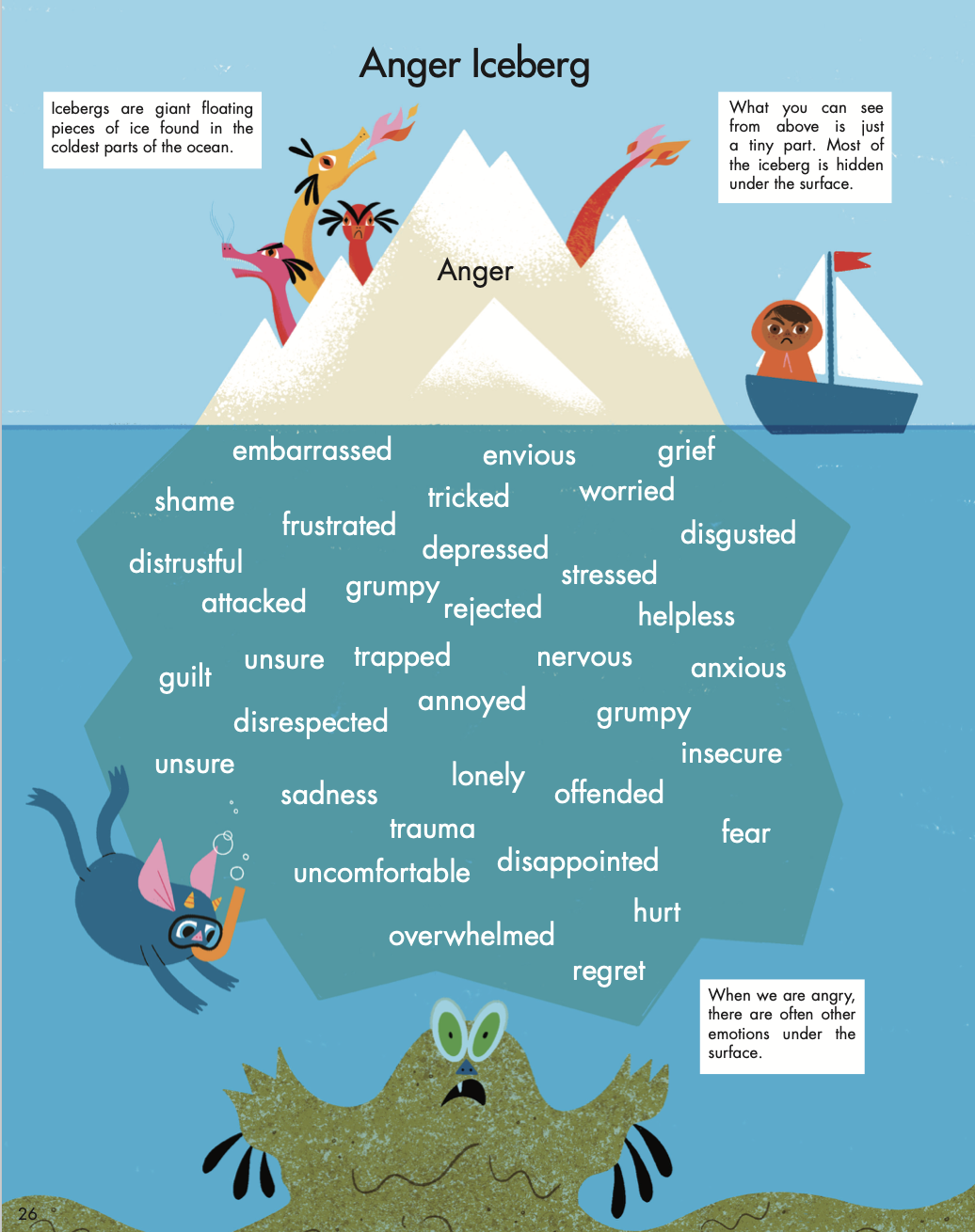 Anger Iceberg Creative Play Therapist